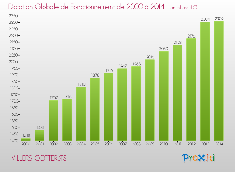 Evolution du montant de la Dotation Globale de Fonctionnement pour la commune de VILLERS-COTTERêTS de 2000 à 2014 Evolution du montant de la Dotation Globale de Fonctionnement pour VILLERS-COTTERêTS de 2000 à 2014