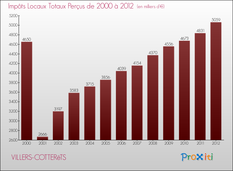 Evolution des Impôts Locaux pour la commune de VILLERS-COTTERêTS de 2000 à 2012 Evolution des Impôts Locaux pour VILLERS-COTTERêTS de 2000 à 2012