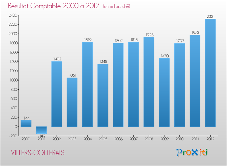 Evolution du résultat comptable pour la commune de VILLERS-COTTERêTS de 2000 à 2012 Evolution du résultat comptable pour VILLERS-COTTERêTS de 2000 à 2012