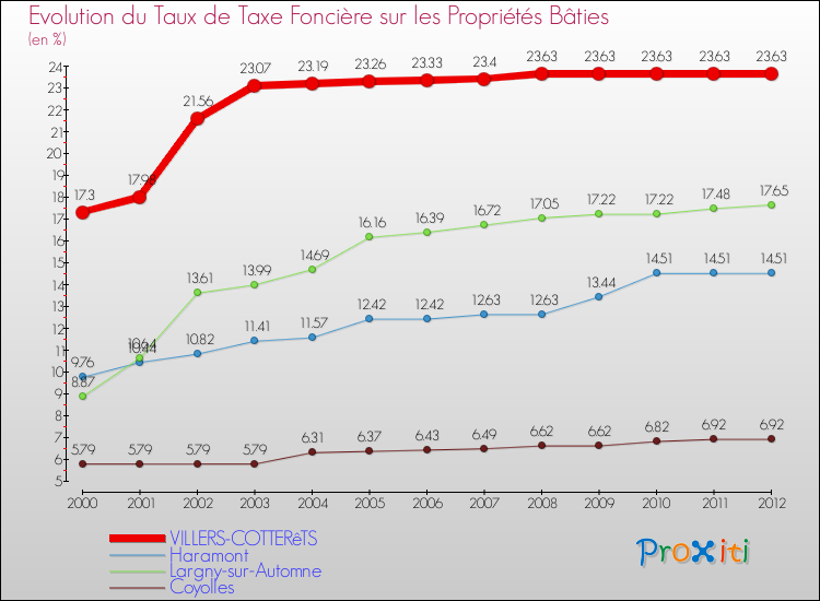 Evolution du taux de la taxe foncière sur le bati pour VILLERS-COTTERêTS et les communes proches de 2000 à 2012 Comparaison des taux de taxe foncière sur le bati pour VILLERS-COTTERêTS et les communes voisines de 2000 à 2012
