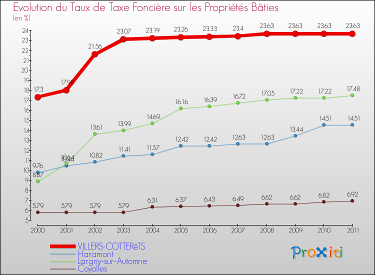 Evolution du taux de la taxe foncière sur le bati pour VILLERS-COTTERêTS et les communes proches Comparaison des taux de taxe foncière sur le bati pour VILLERS-COTTERêTS et les communes voisines