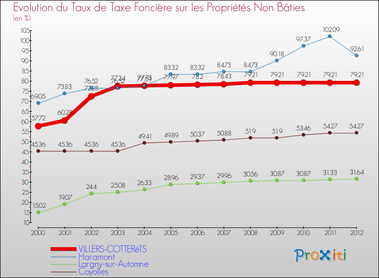 Evolution du taux de la taxe foncière sur les immeubles et terrains non batis pour VILLERS-COTTERêTS et les communes proches de 2000 à 2012 Comparaison des taux de la taxe foncière sur les immeubles et terrains non batis pour VILLERS-COTTERêTS et les communes voisines de 2000 à 2012