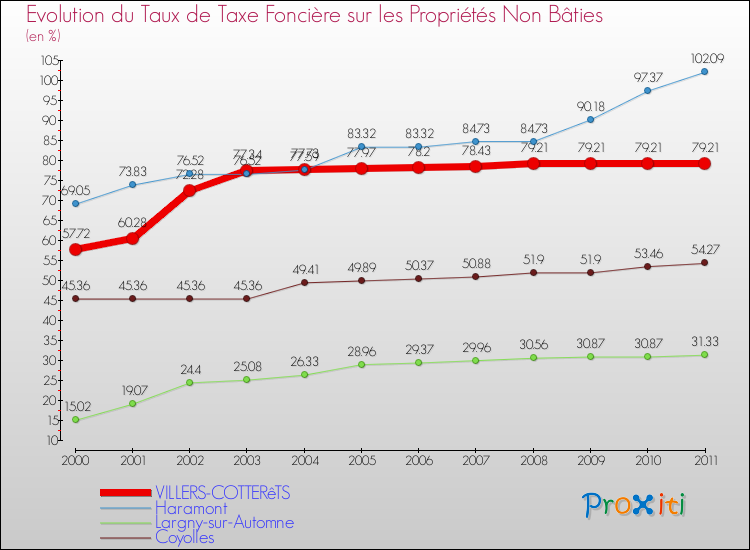 Evolution du taux de la taxe foncière sur les immeubles et terrains non batis pour VILLERS-COTTERêTS et les communes proches Comparaison des taux de la taxe foncière sur les immeubles et terrains non batis pour VILLERS-COTTERêTS et les communes voisines