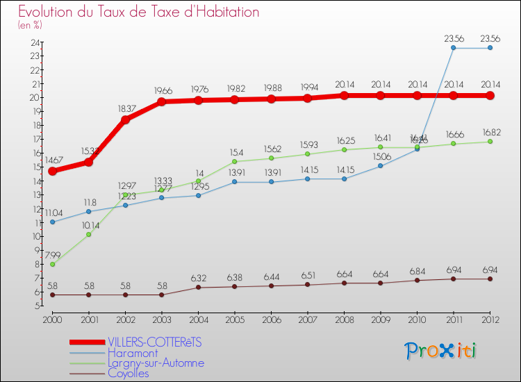 Evolution du taux de la taxe d'habitation pour VILLERS-COTTERêTS et les communes proches Comparaison des taux de la taxe d'habitation pour VILLERS-COTTERêTS et les communes voisines