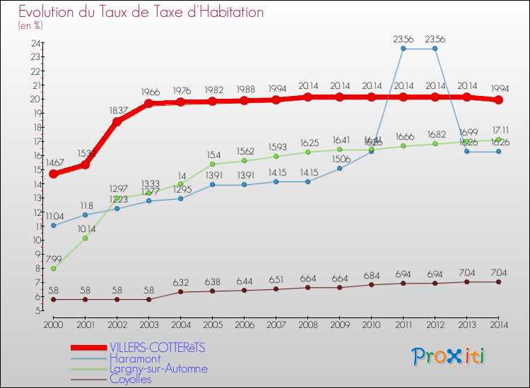 Evolution du taux de la taxe d'habitation pour VILLERS-COTTERêTS et les communes proches de 2000 à 2014 Comparaison des taux de la taxe d'habitation pour VILLERS-COTTERêTS et les communes voisines de 2000 à 2014