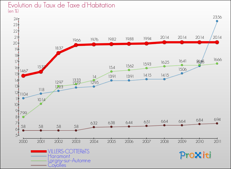 Evolution du taux de la taxe d'habitation pour VILLERS-COTTERêTS et les communes proches Comparaison des taux de la taxe d'habitation pour VILLERS-COTTERêTS et les communes voisines