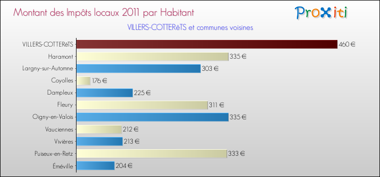 Montant des impôts locaux par Habitant pour VILLERS-COTTERêTS et les communes proches Comparaison des impôts locaux par habitant pour VILLERS-COTTERêTS et les communes voisines