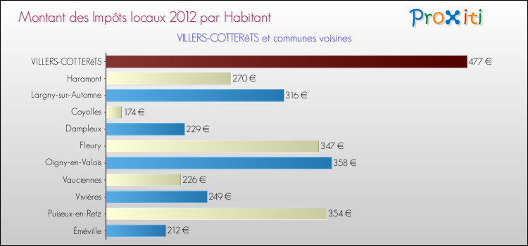 Montant des impôts locaux par Habitant pour VILLERS-COTTERêTS et les communes proches Comparaison des impôts locaux par habitant pour VILLERS-COTTERêTS et les communes voisines