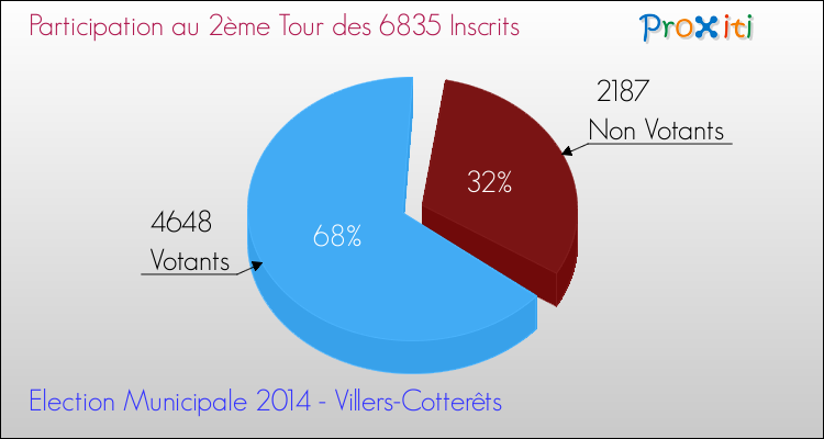Participation au 2ème Tour des Elections Municipales 2014 de la commune de Villers-Cotterêts Elections Municipales 2014 - Participation au 2ème Tour pour la commune de Villers-Cotterêts