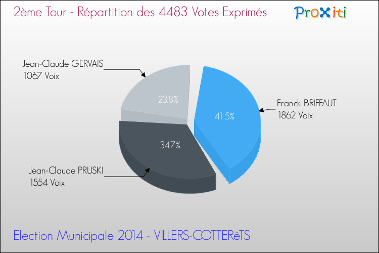 Répartition des votes exprimés au 2ème Tour des Elections Municipales 2014 de la commune de VILLERS-COTTERêTS Elections Municipales 2014 - Répartition des votes exprimés au 2ème Tour pour la commune de VILLERS-COTTERêTS