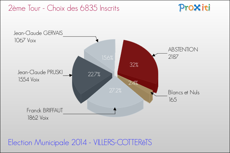 Résultats par rapport aux inscrits au 2ème Tour des Elections Municipales 2014 de la commune de VILLERS-COTTERêTS Elections Municipales 2014 - Résultats par rapport aux inscrits au 2ème Tour pour la commune de VILLERS-COTTERêTS
