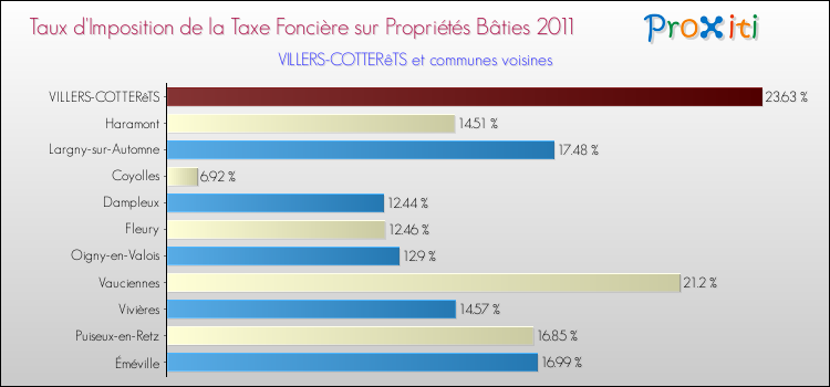 Taux d'imposition de la taxe foncière sur le bati 2011 pour VILLERS-COTTERêTS et les communes proches Comparaison des taux d'imposition de la taxe foncière sur le bati 2011 pour VILLERS-COTTERêTS et les communes voisines