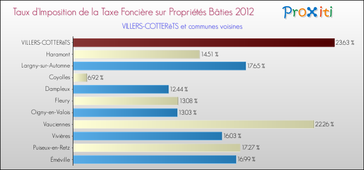 Taux d'imposition de la taxe foncière sur le bati 2012 pour VILLERS-COTTERêTS et les communes proches Comparaison des taux d'imposition de la taxe foncière sur le bati 2012 pour VILLERS-COTTERêTS et les communes voisines