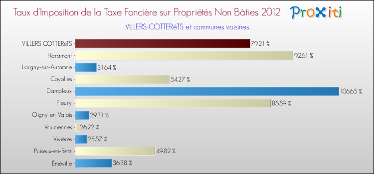 Taux d'imposition de la taxe foncière sur les immeubles et terrains non batis 2012 pour VILLERS-COTTERêTS et les communes proches Comparaison des taux d'imposition de la taxe foncière sur les immeubles et terrains non batis 2012 pour VILLERS-COTTERêTS et les communes voisines