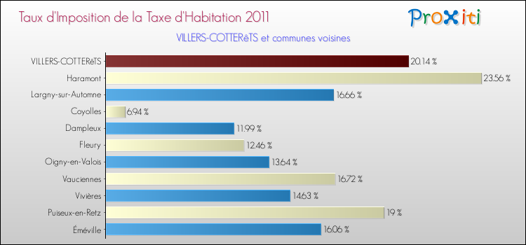 Taux d'imposition de la taxe d'habitation 2011 pour VILLERS-COTTERêTS et les communes proches Comparaison des taux d'imposition de la taxe d'habitation 2011 pour VILLERS-COTTERêTS et les communes voisines