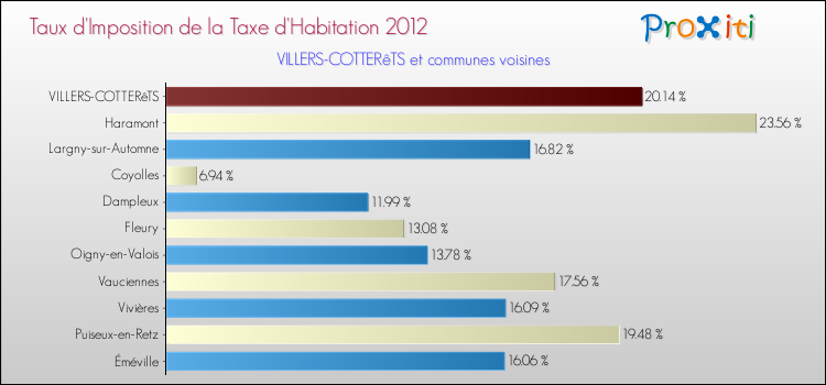 Taux d'imposition de la taxe d'habitation 2012 pour VILLERS-COTTERêTS et les communes proches Comparaison des taux d'imposition de la taxe d'habitation 2012 pour VILLERS-COTTERêTS et les communes voisines