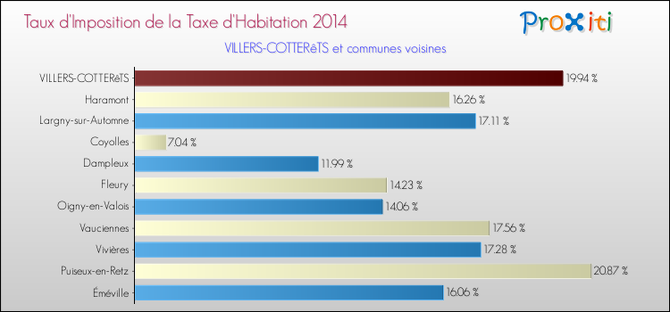 Taux d'imposition de la taxe d'habitation 2014 pour VILLERS-COTTERêTS et les communes proches Comparaison des taux d'imposition de la taxe d'habitation 2014 pour VILLERS-COTTERêTS et les communes voisines