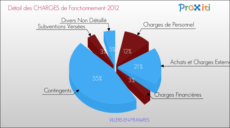 Décomposition des Charges de Fonctionnement 2012 de la commune de VILLERS-EN-PRAYèRES Charges de Fonctionnement 2012 pour la commune de VILLERS-EN-PRAYèRES