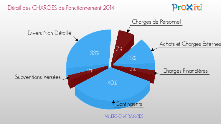 Décomposition des Charges de Fonctionnement 2014 de la commune de VILLERS-EN-PRAYèRES Charges de Fonctionnement 2014 pour la commune de VILLERS-EN-PRAYèRES