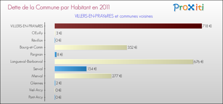 Dette par habitant de la commune en 2011 pour VILLERS-EN-PRAYèRES et les communes proches Comparaison de la dette par habitant de la commune en 2011 pour VILLERS-EN-PRAYèRES et les communes voisines