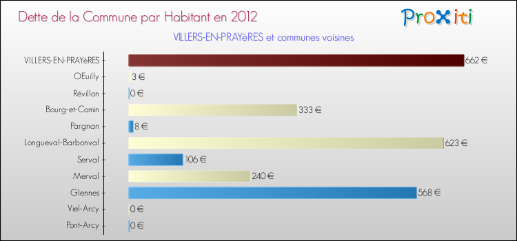 Dette par habitant de la commune en 2012 pour VILLERS-EN-PRAYèRES et les communes proches Comparaison de la dette par habitant de la commune en 2012 pour VILLERS-EN-PRAYèRES et les communes voisines