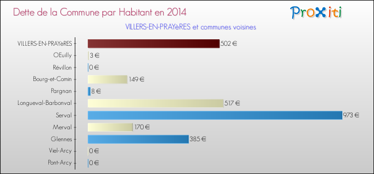 Dette par habitant de la commune en 2014 pour VILLERS-EN-PRAYèRES et les communes proches Comparaison de la dette par habitant de la commune en 2014 pour VILLERS-EN-PRAYèRES et les communes voisines