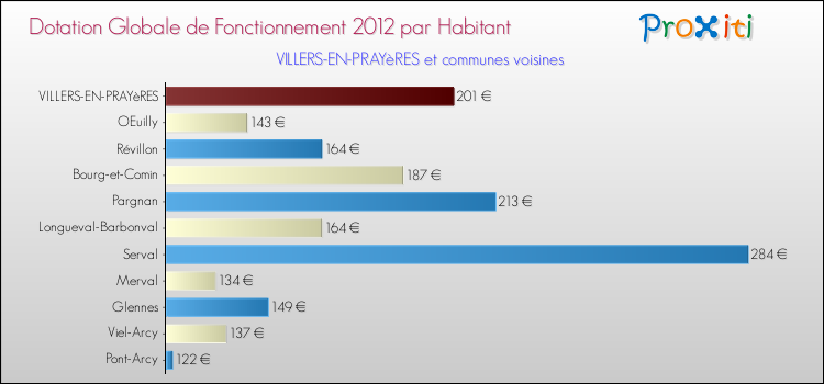 Montant des dotations globales de fonctionnement DGF par Habitant pour VILLERS-EN-PRAYèRES et les communes proches Comparaison des des dotations globales de fonctionnement DGF par habitant pour VILLERS-EN-PRAYèRES et les communes voisines