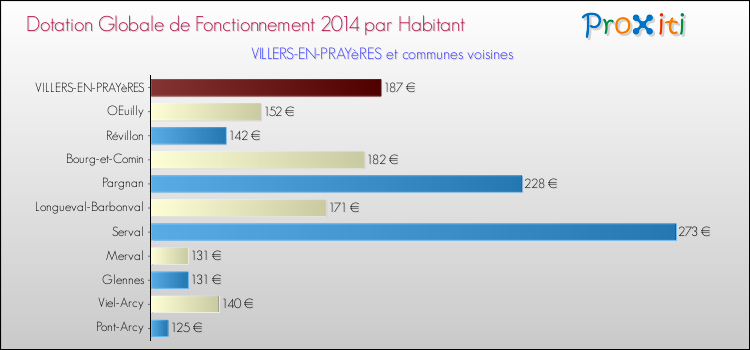 Montant des dotations globales de fonctionnement DGF par Habitant pour VILLERS-EN-PRAYèRES et les communes proches en 2014. Comparaison des des dotations globales de fonctionnement DGF par habitant pour VILLERS-EN-PRAYèRES et les communes voisines en 2014.