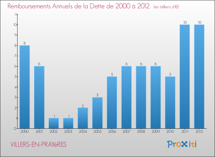 Evolution de l'annuité de la dette pour la commune de VILLERS-EN-PRAYèRES de 2000 à 2012 Annuités de la dette pour VILLERS-EN-PRAYèRES de 2000 à 2012