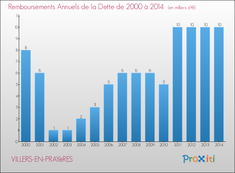 Evolution de l'annuité de la dette pour la commune de VILLERS-EN-PRAYèRES de 2000 à 2014 Annuités de la dette pour VILLERS-EN-PRAYèRES de 2000 à 2014