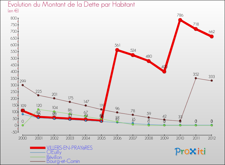 Evolution de la dette par habitant pour la commune de VILLERS-EN-PRAYèRES et les communes proches de 2000 à 2012 Comparaison de la dette par habitant pour VILLERS-EN-PRAYèRES et les communes voisines de 2000 à 2012