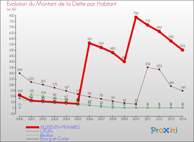 Evolution de la dette par habitant pour la commune de VILLERS-EN-PRAYèRES et les communes proches de 2000 à 2014 Comparaison de la dette par habitant pour VILLERS-EN-PRAYèRES et les communes voisines de 2000 à 2014