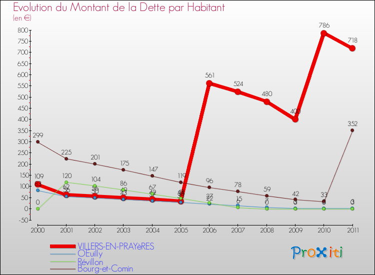 Evolution de la dette par habitant pour la commune de VILLERS-EN-PRAYèRES et les communes proches Comparaison de la dette par habitant pour VILLERS-EN-PRAYèRES et les communes voisines