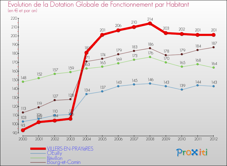 Evolution et montant de la dotation globale de fonctionnement par Habitant pour VILLERS-EN-PRAYèRES et les communes proches Comparaison des dotations globales de fonctionnement par habitant pour VILLERS-EN-PRAYèRES et les communes voisines
