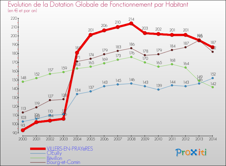 Evolution et montant de la dotation globale de fonctionnement par Habitant pour VILLERS-EN-PRAYèRES et les communes proches de 2000 à 2014. Comparaison des dotations globales de fonctionnement par habitant pour VILLERS-EN-PRAYèRES et les communes voisines de 2000 à 2014.