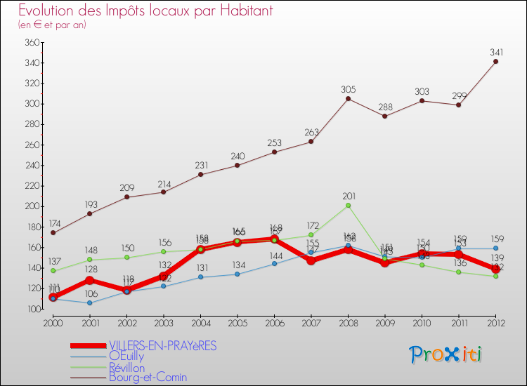 Evolution et montant des impôts locaux par Habitant pour VILLERS-EN-PRAYèRES et les communes proches Comparaison des impôts locaux par habitant pour VILLERS-EN-PRAYèRES et les communes voisines