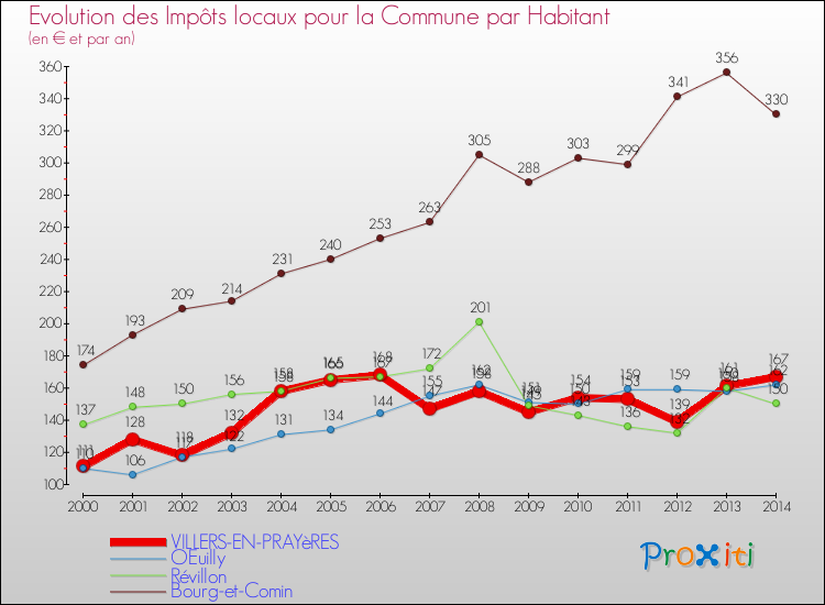 Evolution et montant des impôts locaux par Habitant pour VILLERS-EN-PRAYèRES et les communes proches de 2000 à 2014 Comparaison des impôts locaux par habitant pour VILLERS-EN-PRAYèRES et les communes voisines de 2000 à 2014