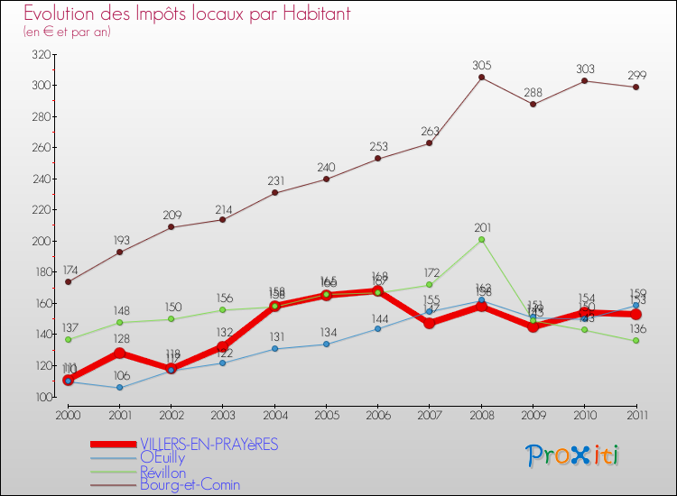 Evolution et montant des impôts locaux par Habitant pour VILLERS-EN-PRAYèRES et les communes proches Comparaison des impôts locaux par habitant pour VILLERS-EN-PRAYèRES et les communes voisines