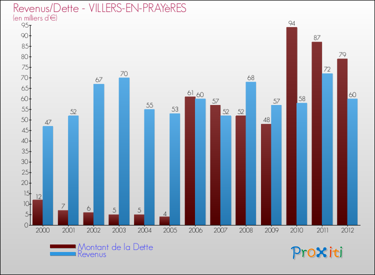 Evolution comparée de la dette et des revenus pour la commune de VILLERS-EN-PRAYèRES de 2000 à 2012 Comparaison de la dette et des revenus pour VILLERS-EN-PRAYèRES de 2000 à 2012