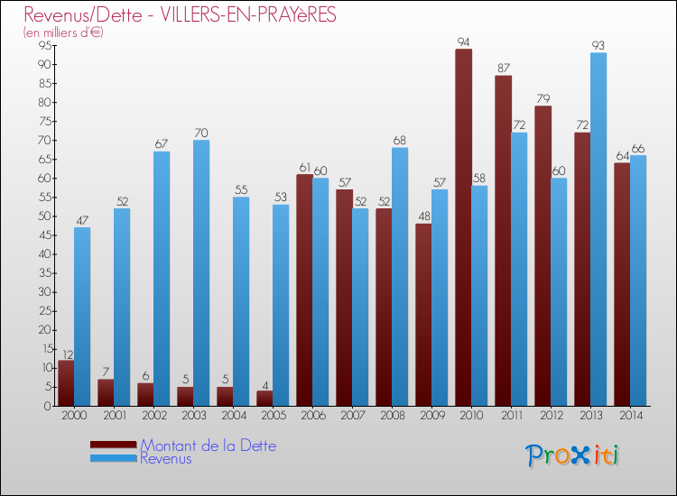 Evolution comparée de la dette et des revenus pour la commune de VILLERS-EN-PRAYèRES de 2000 à 2014 Comparaison de la dette et des revenus pour VILLERS-EN-PRAYèRES de 2000 à 2014