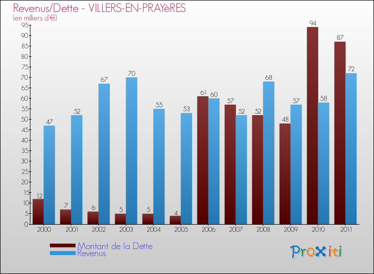 Evolution comparée de la dette et des revenus pour la commune de VILLERS-EN-PRAYèRES de 2000 à 2011 Comparaison de la dette et des revenus pour VILLERS-EN-PRAYèRES de 2000 à 2011