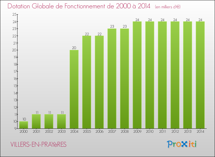 Evolution du montant de la Dotation Globale de Fonctionnement pour la commune de VILLERS-EN-PRAYèRES de 2000 à 2014 Evolution du montant de la Dotation Globale de Fonctionnement pour VILLERS-EN-PRAYèRES de 2000 à 2014