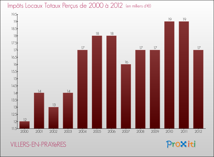 Evolution des Impôts Locaux pour la commune de VILLERS-EN-PRAYèRES de 2000 à 2012 Evolution des Impôts Locaux pour VILLERS-EN-PRAYèRES de 2000 à 2012