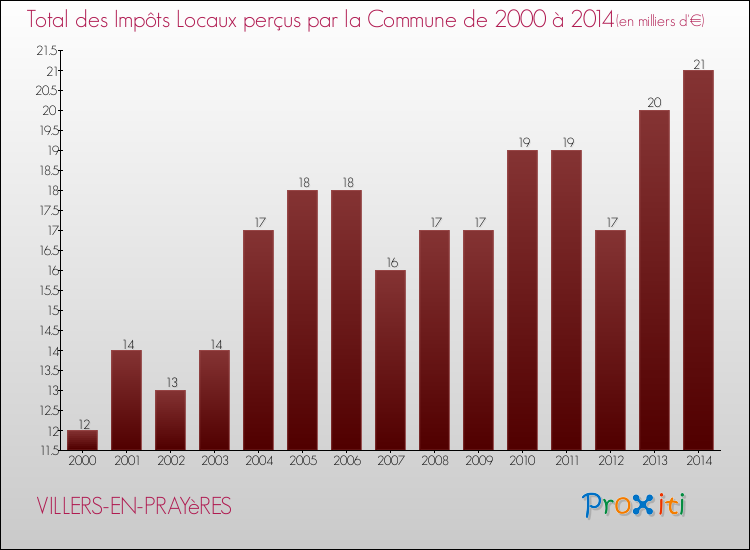 Evolution des Impôts Locaux pour la commune de VILLERS-EN-PRAYèRES de 2000 à 2014 Evolution des Impôts Locaux pour VILLERS-EN-PRAYèRES de 2000 à 2014