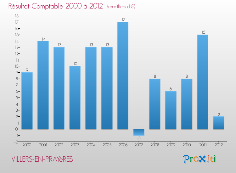 Evolution du résultat comptable pour la commune de VILLERS-EN-PRAYèRES de 2000 à 2012 Evolution du résultat comptable pour VILLERS-EN-PRAYèRES de 2000 à 2012