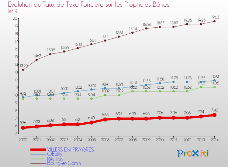 Evolution du taux de la taxe foncière sur le bati pour VILLERS-EN-PRAYèRES et les communes proches de 2000 à 2014 Comparaison des taux de taxe foncière sur le bati pour VILLERS-EN-PRAYèRES et les communes voisines de 2000 à 2014