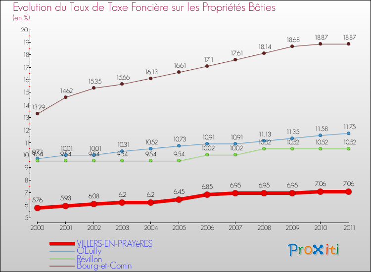 Evolution du taux de la taxe foncière sur le bati pour VILLERS-EN-PRAYèRES et les communes proches Comparaison des taux de taxe foncière sur le bati pour VILLERS-EN-PRAYèRES et les communes voisines
