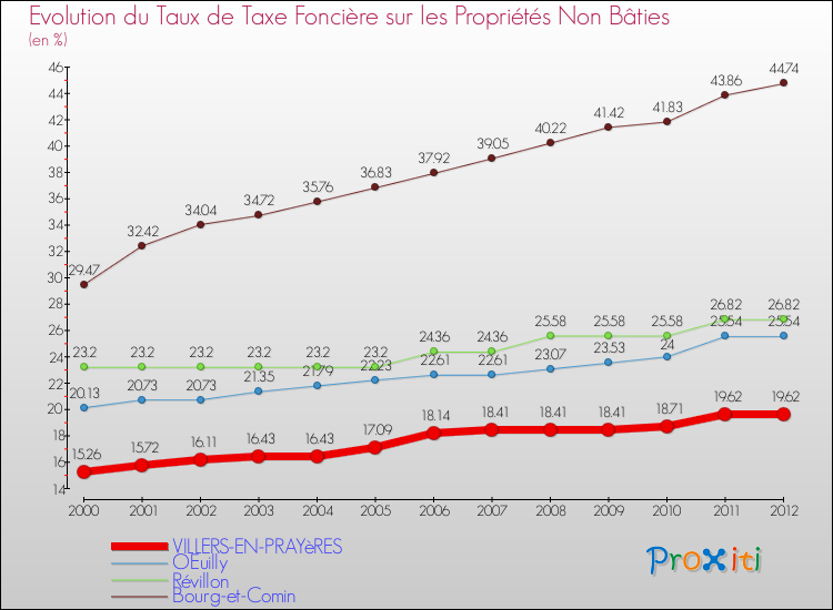 Evolution du taux de la taxe foncière sur les immeubles et terrains non batis pour VILLERS-EN-PRAYèRES et les communes proches de 2000 à 2012 Comparaison des taux de la taxe foncière sur les immeubles et terrains non batis pour VILLERS-EN-PRAYèRES et les communes voisines de 2000 à 2012