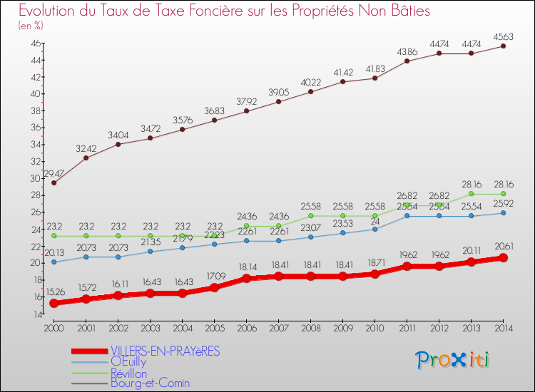 Evolution du taux de la taxe foncière sur les immeubles et terrains non batis pour VILLERS-EN-PRAYèRES et les communes proches de 2000 à 2014 Comparaison des taux de la taxe foncière sur les immeubles et terrains non batis pour VILLERS-EN-PRAYèRES et les communes voisines de 2000 à 2014