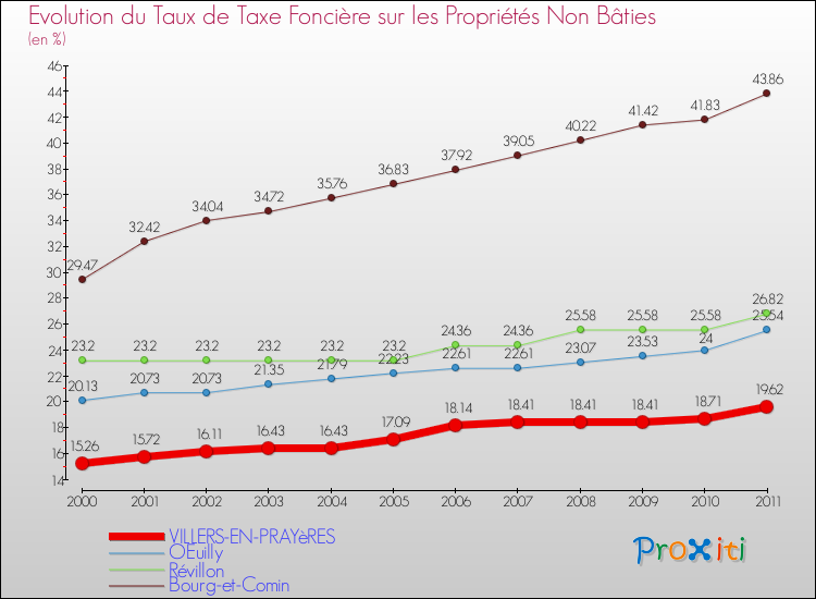 Evolution du taux de la taxe foncière sur les immeubles et terrains non batis pour VILLERS-EN-PRAYèRES et les communes proches Comparaison des taux de la taxe foncière sur les immeubles et terrains non batis pour VILLERS-EN-PRAYèRES et les communes voisines